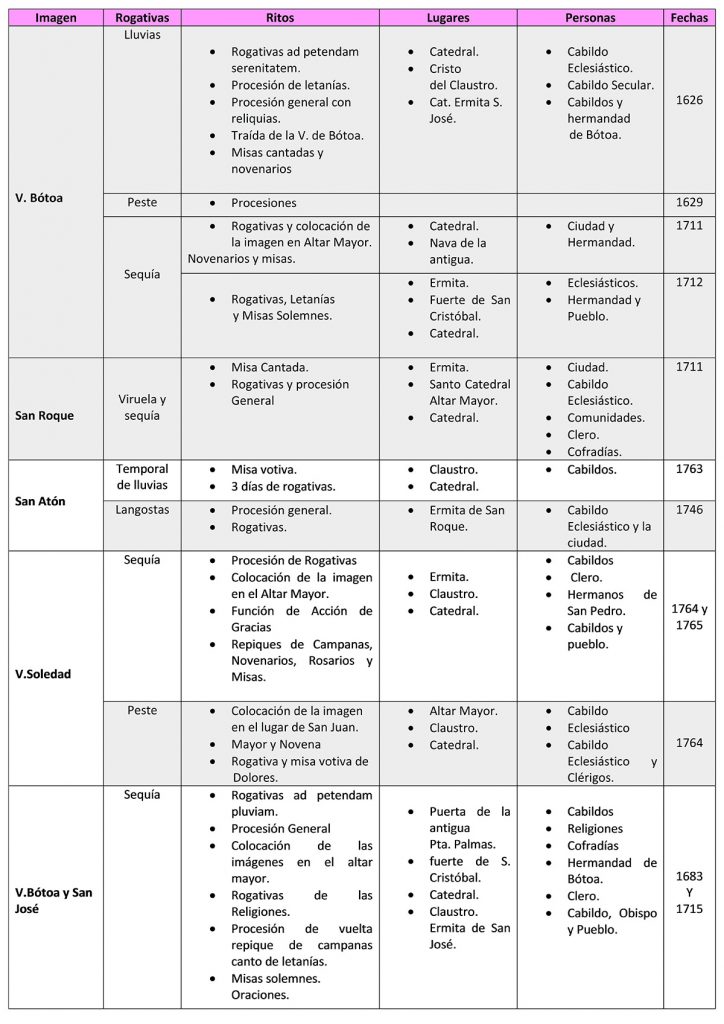 Tabla que muestra la relación entre imágenes sagradas y sus rituales de rogativas